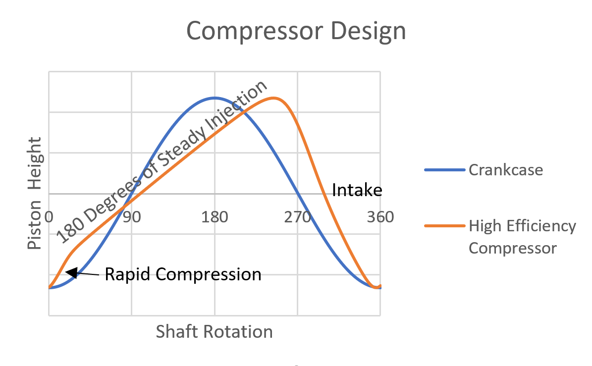 The target cycle: inject smoothly over 180 degrees of shaft rotation.