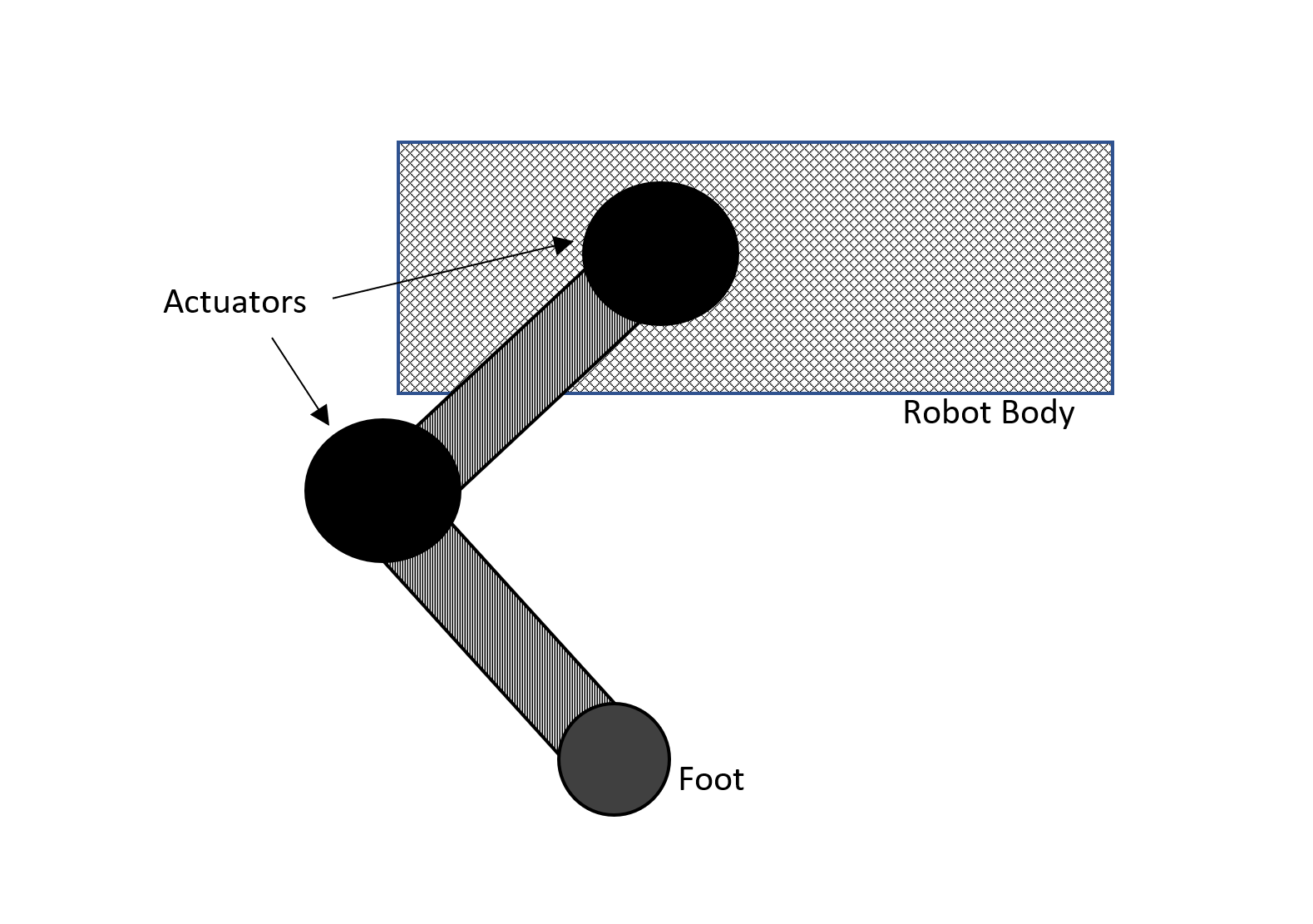 A conventional walking robot limb system.